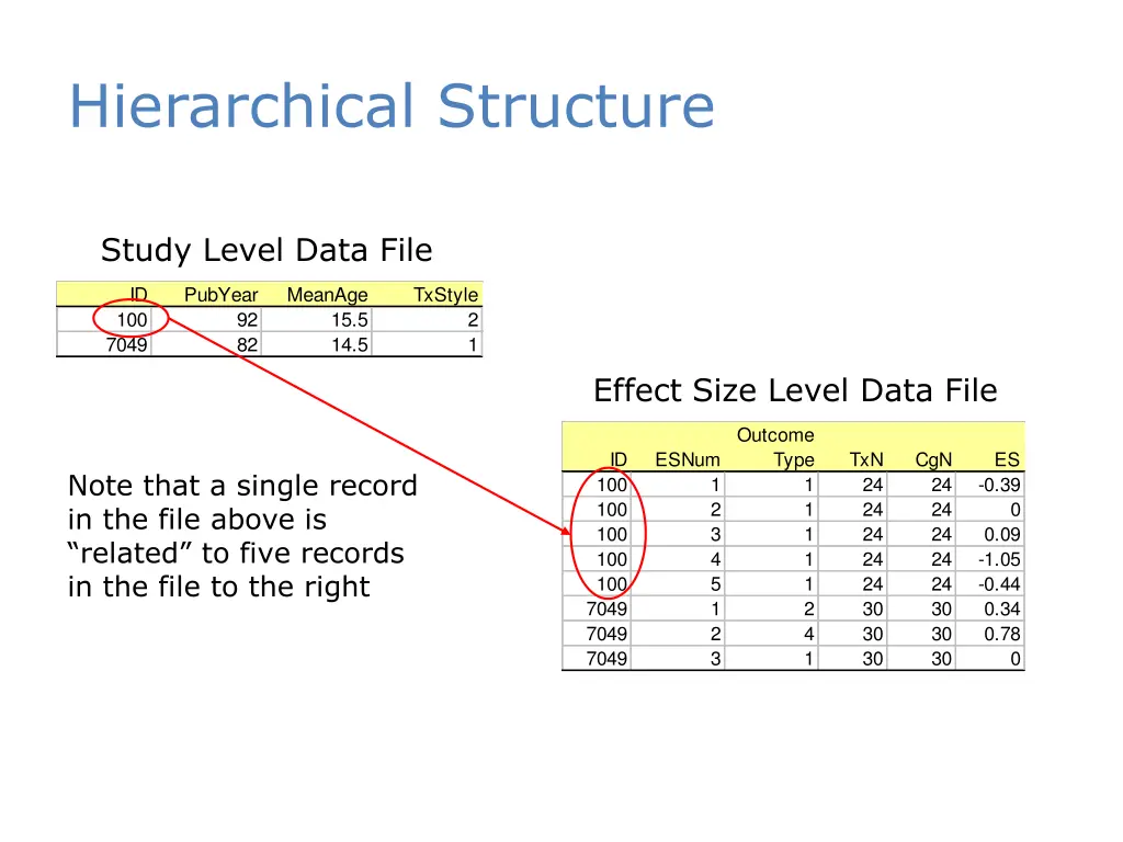 hierarchical structure
