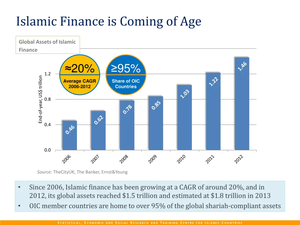 islamic finance is coming of age
