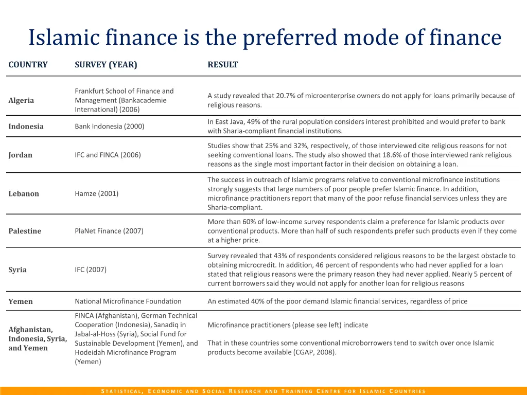 islamic finance is the preferred mode of finance 1