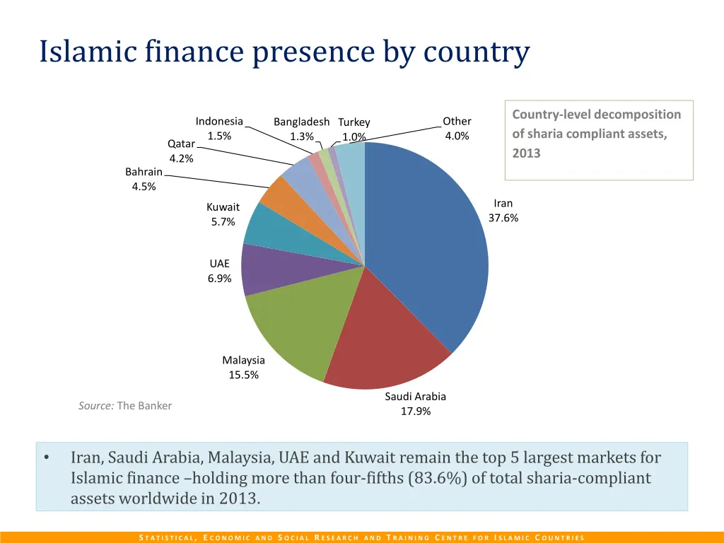 islamic finance presence by country