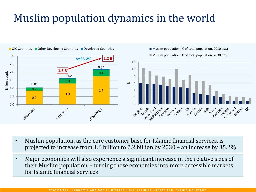 muslim population dynamics in the world