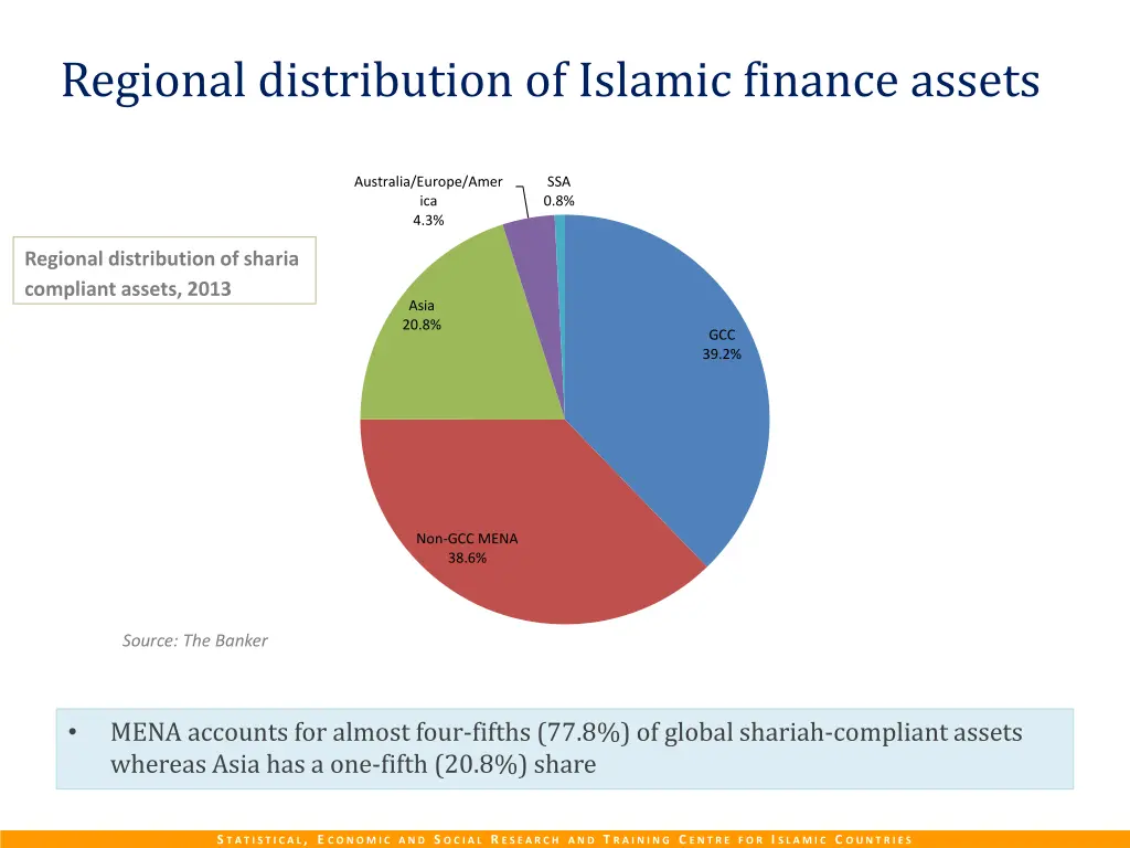 regional distribution of islamic finance assets