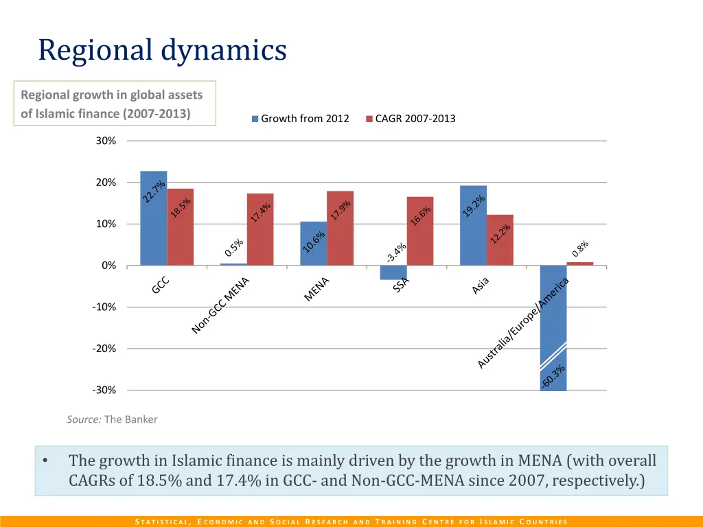 regional dynamics