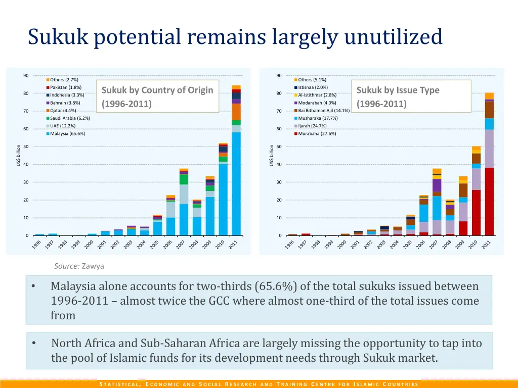 sukuk potential remains largely unutilized