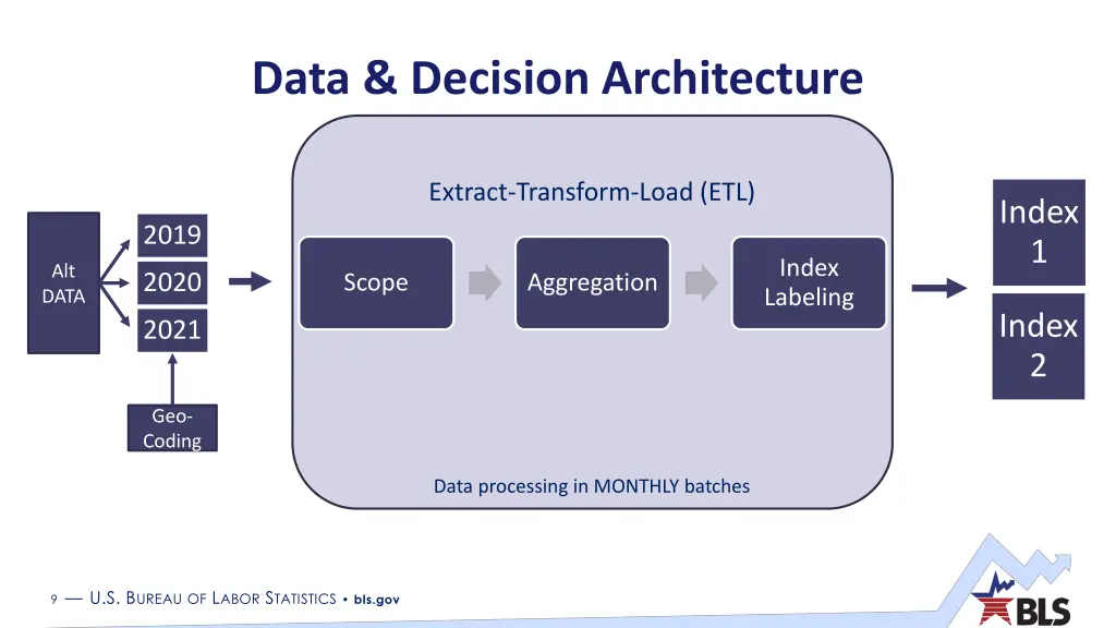 data decision architecture 1