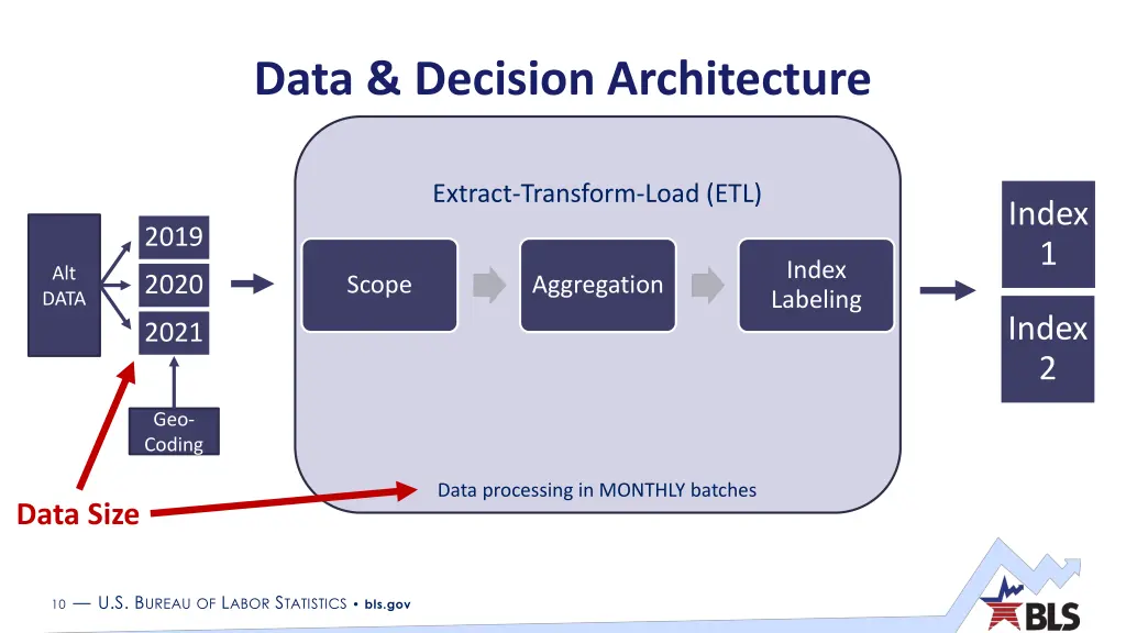 data decision architecture 2