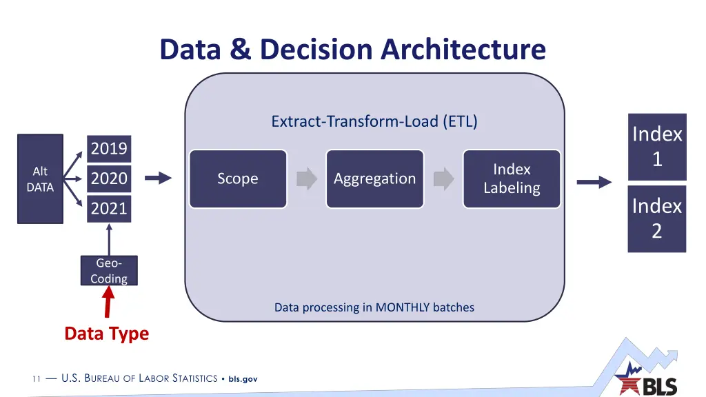 data decision architecture 3