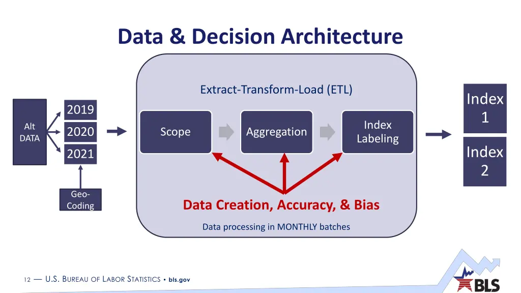 data decision architecture 4