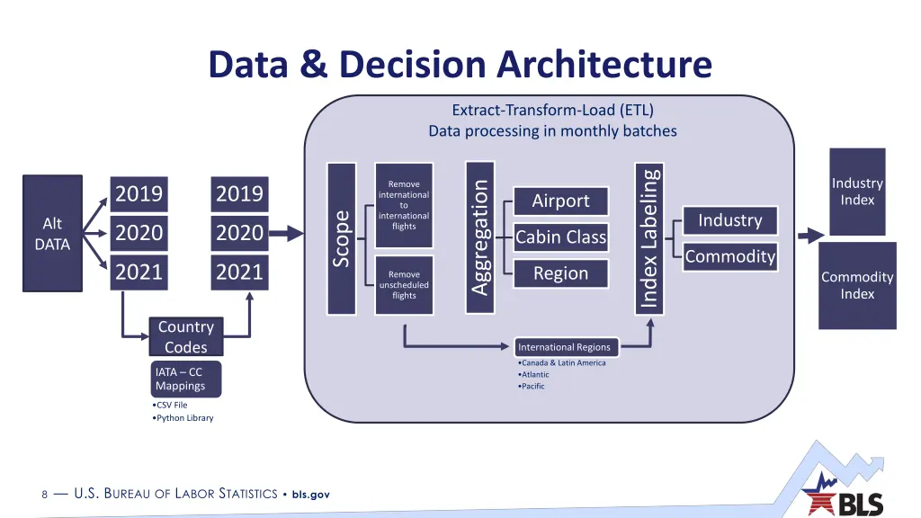 data decision architecture