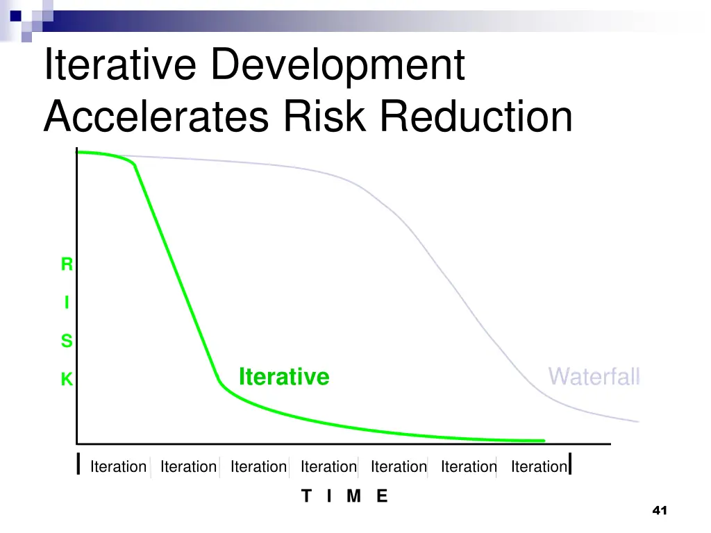 iterative development accelerates risk reduction