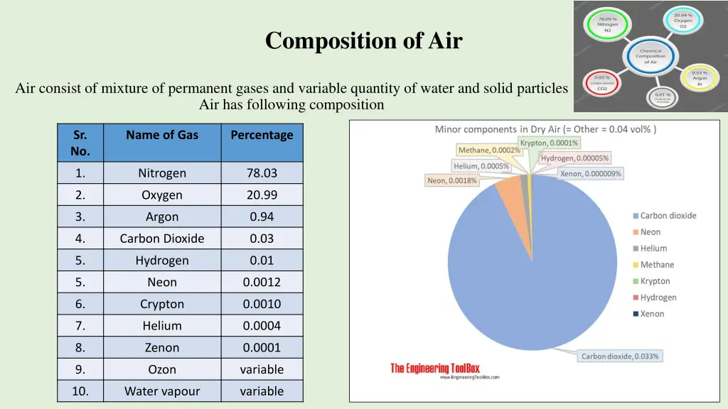 composition of air