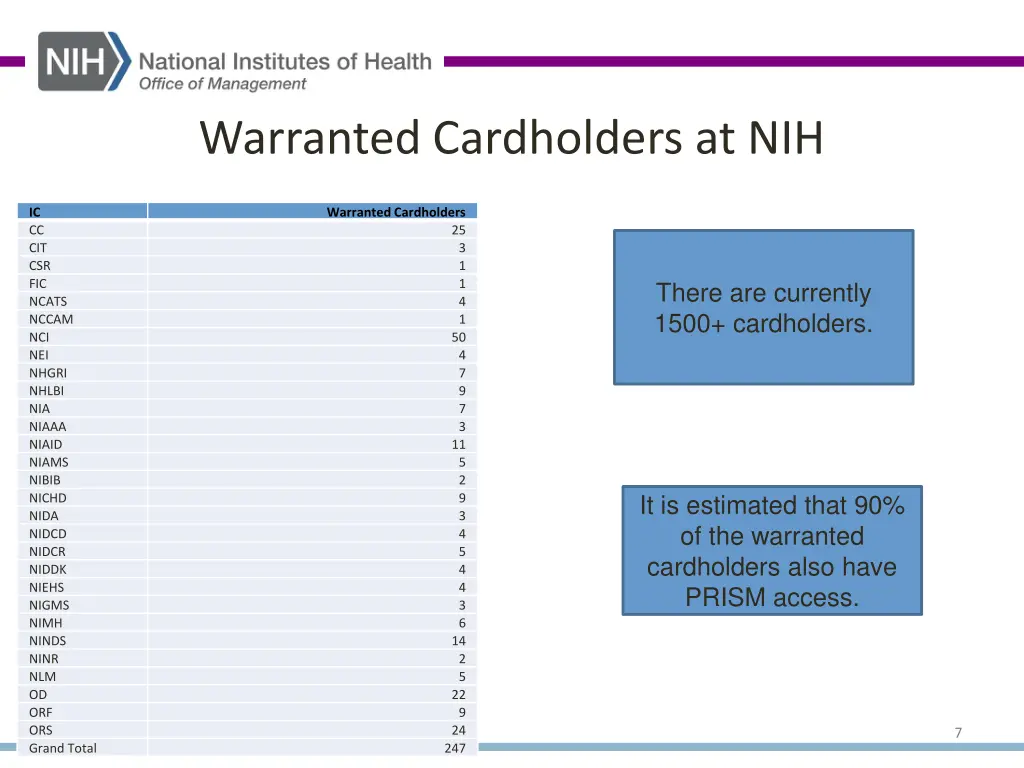 warranted cardholders at nih
