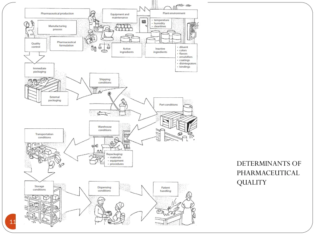 determinants of pharmaceutical quality