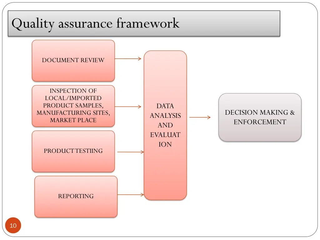 quality assurance framework