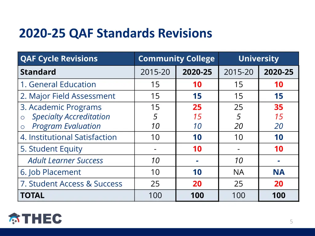 2020 25 qaf standards revisions