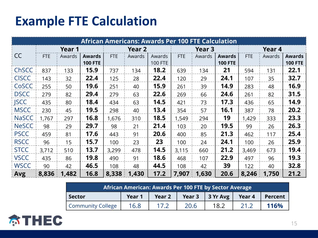 example fte calculation