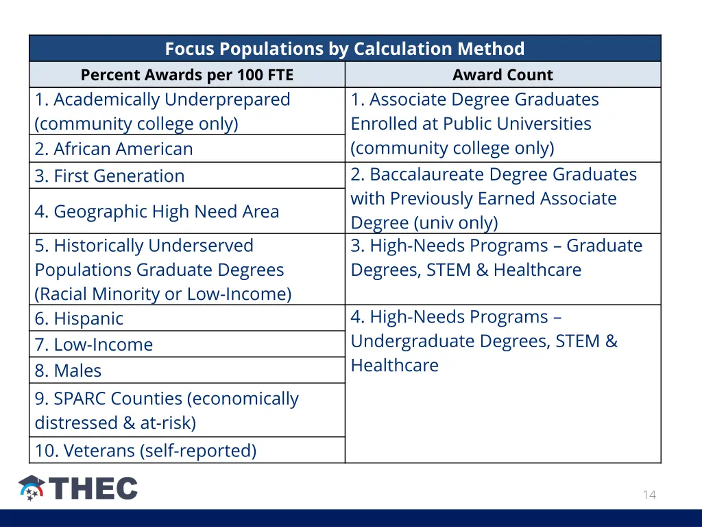 focus populations by calculation method percent