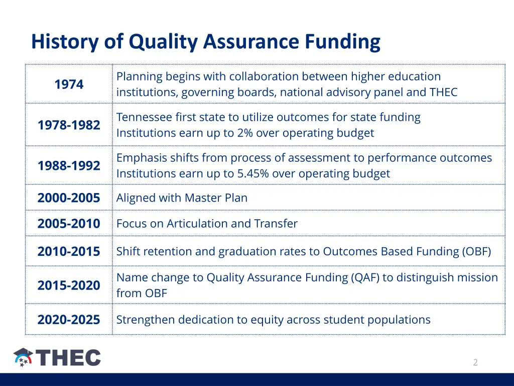 history of quality assurance funding