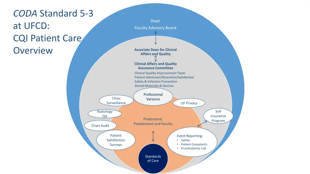 coda standard 5 3 at ufcd cqi patient care