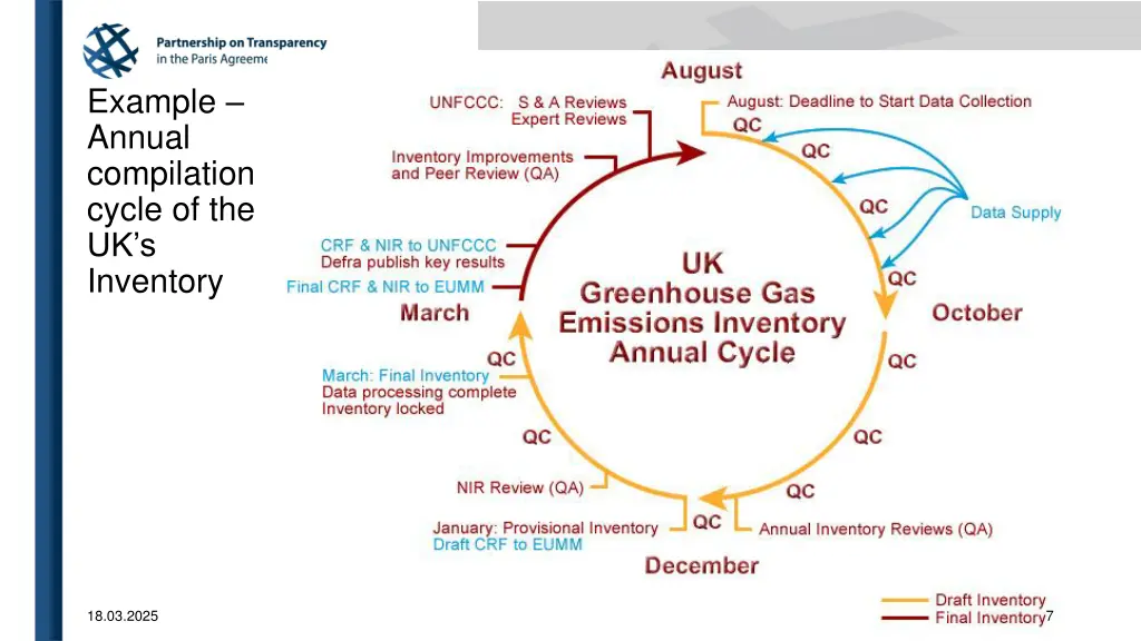 example annual compilation cycle