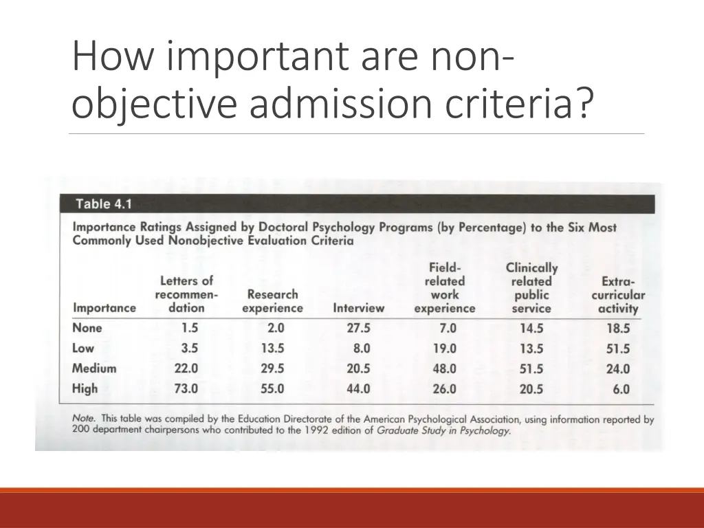 how important are non objective admission criteria