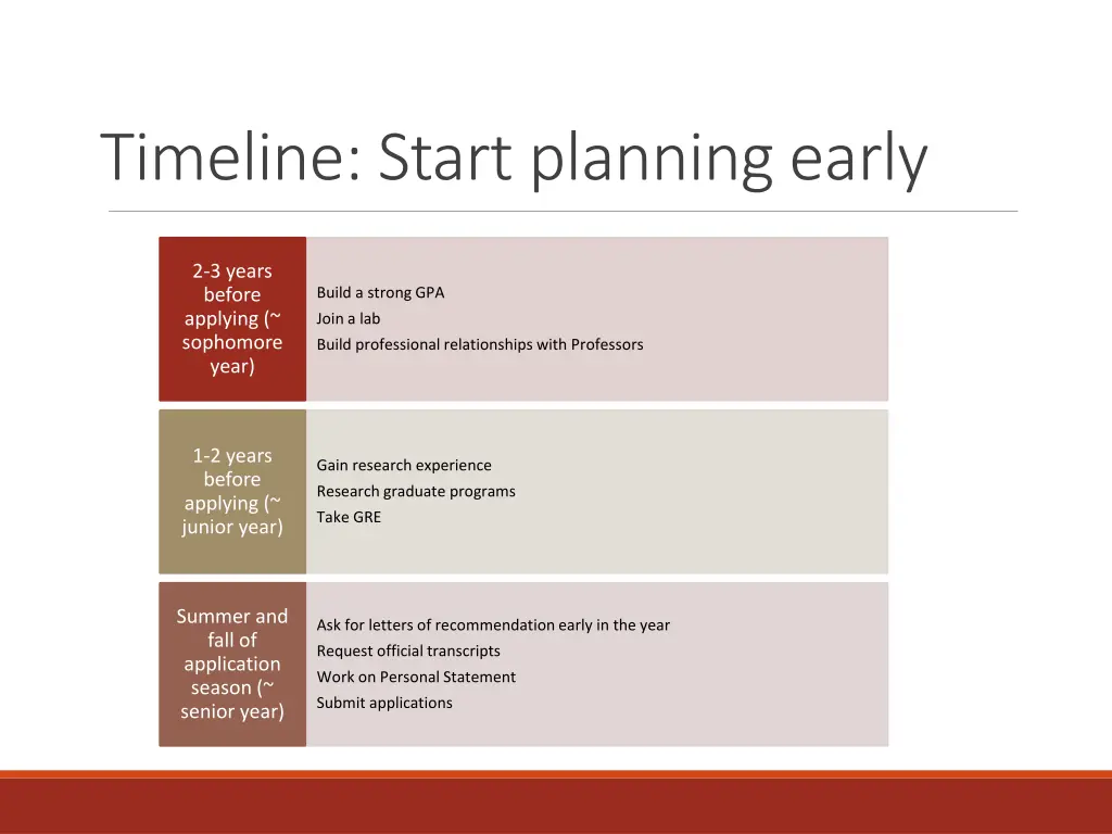 timeline start planning early