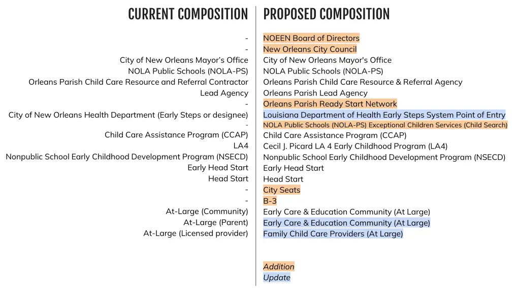 current composition