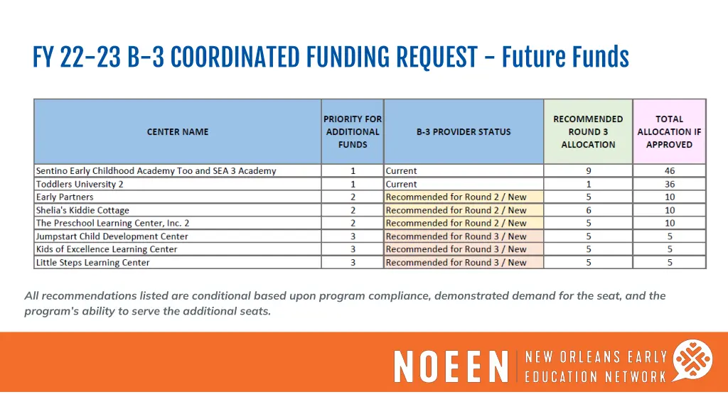 fy 22 23 b 3 coordinated funding request future 1