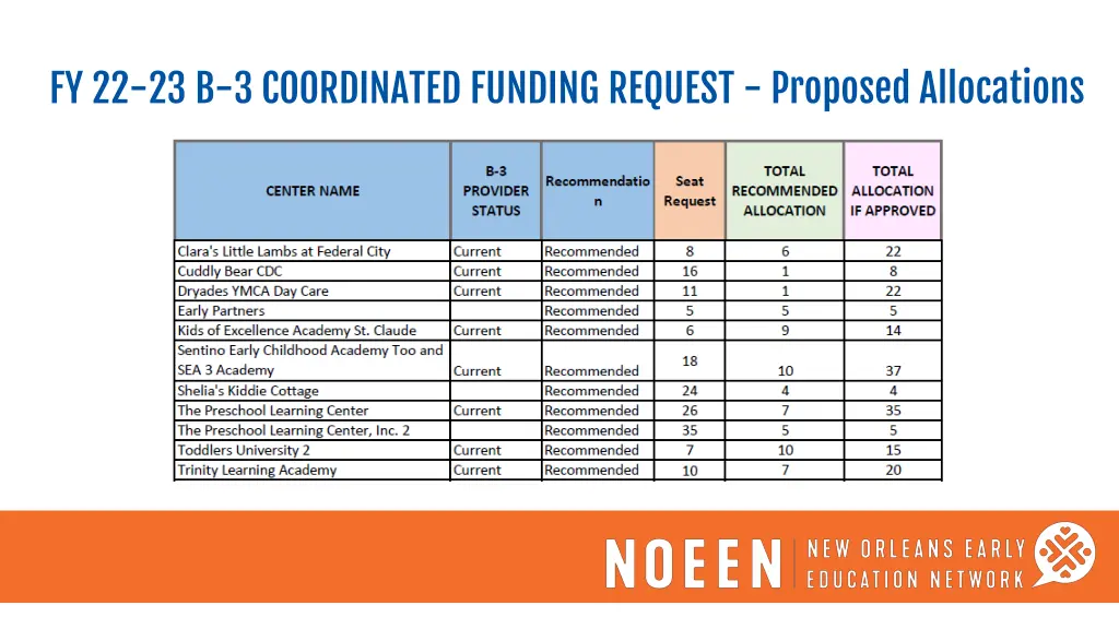 fy 22 23 b 3 coordinated funding request proposed