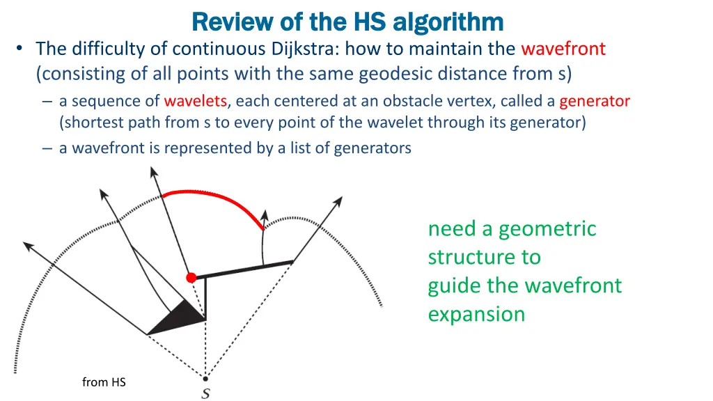 review of the hs algorithm review