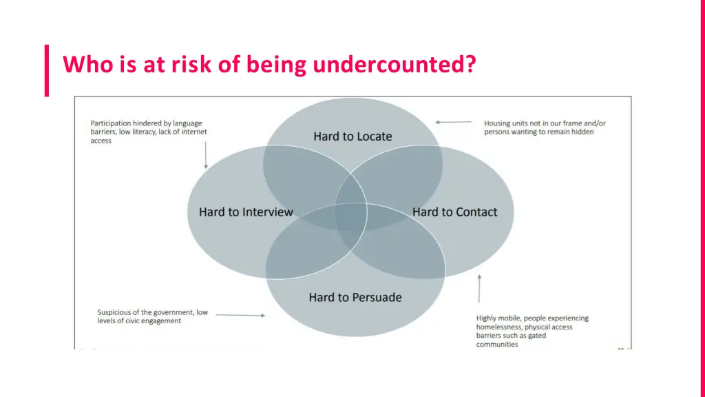 who is at risk of being undercounted