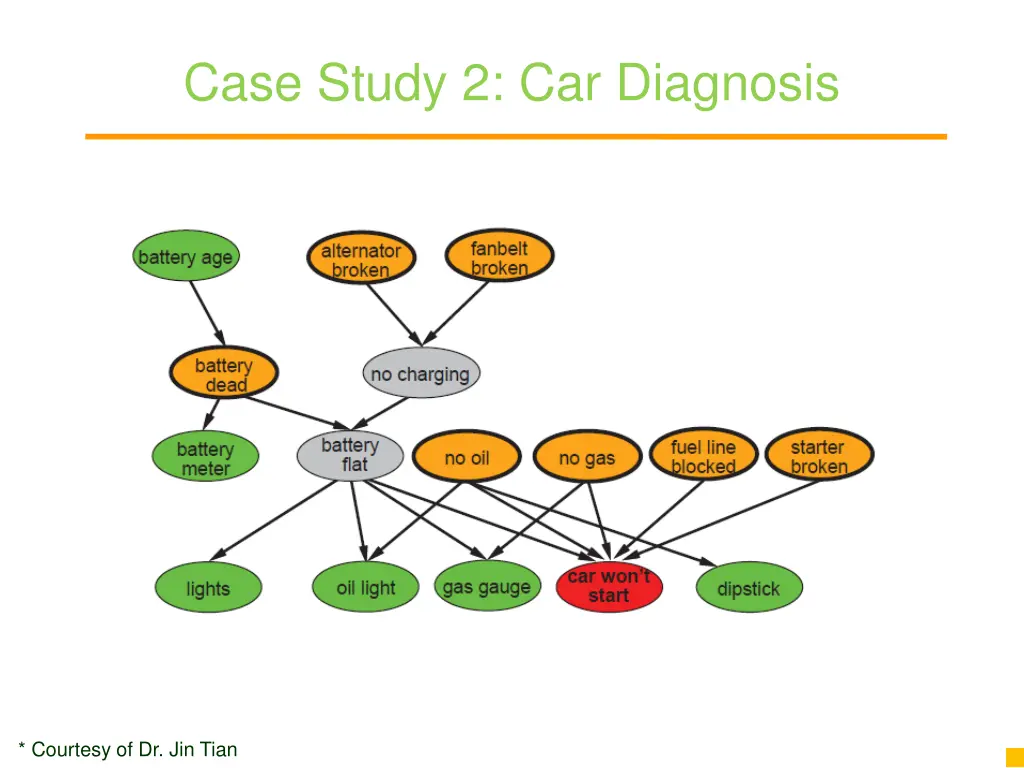 case study 2 car diagnosis