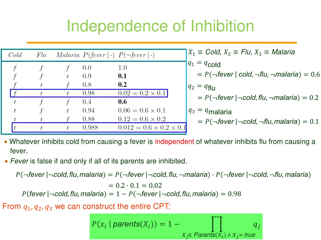 independence of inhibition
