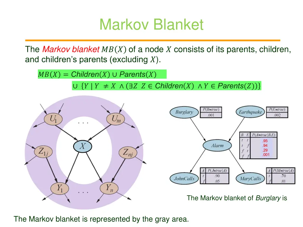 markov blanket