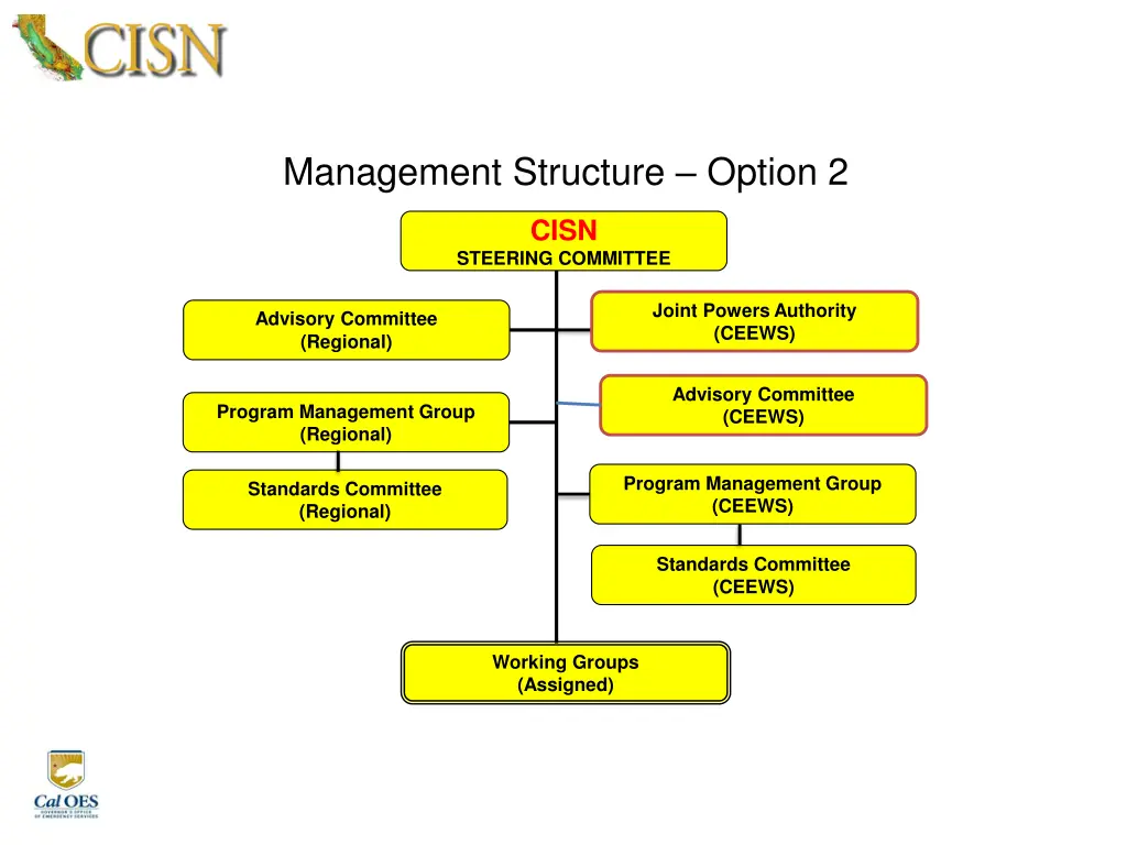 management structure option 2