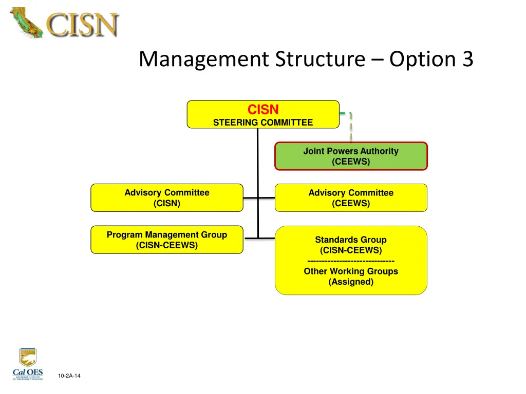 management structure option 3