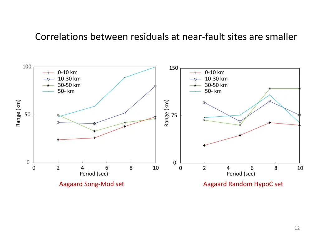 correlations between residuals at near fault