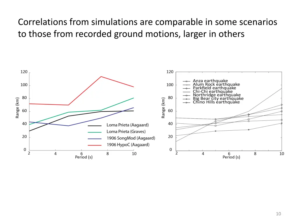 correlations from simulations are comparable