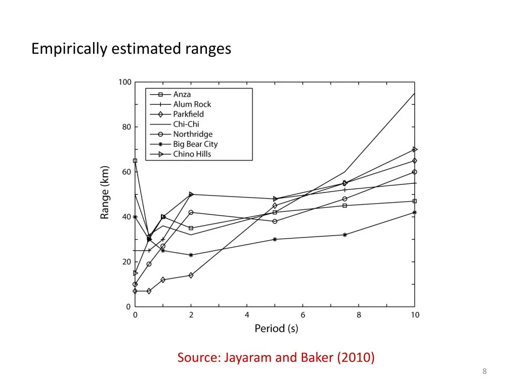 empirically estimated ranges