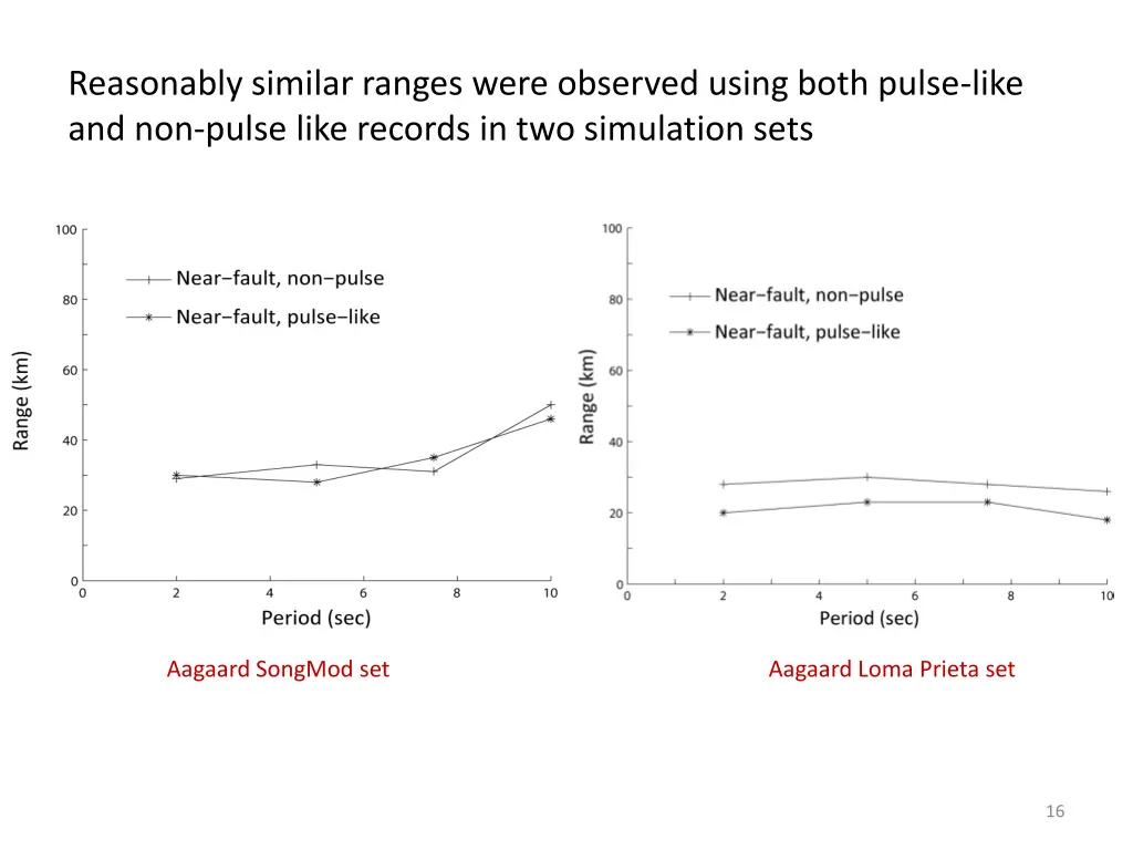 reasonably similar ranges were observed using