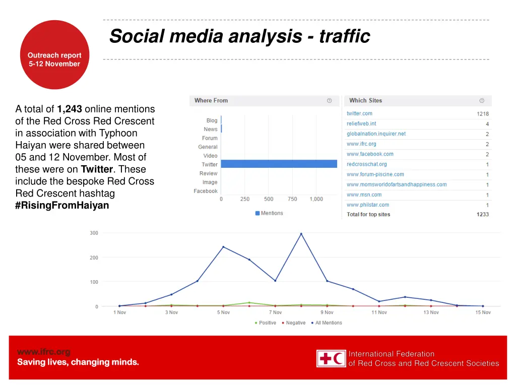 social media analysis traffic