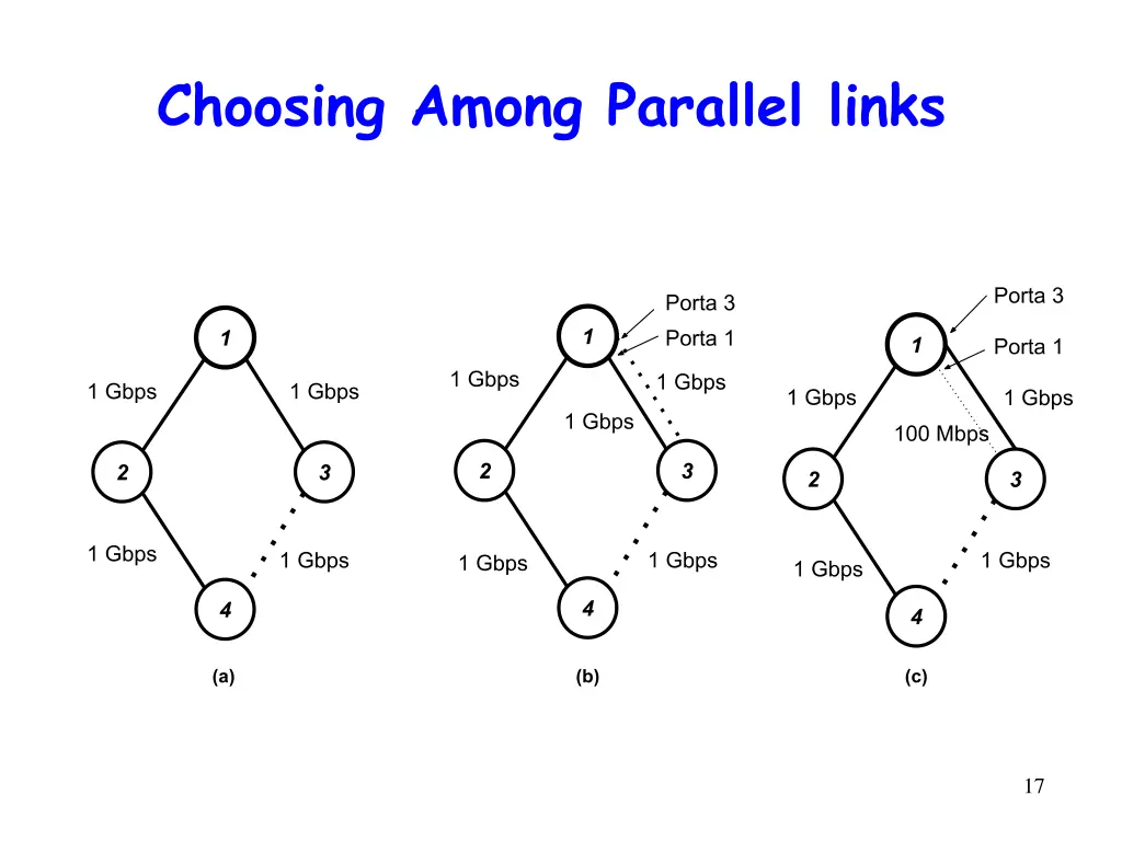 choosing among parallel links