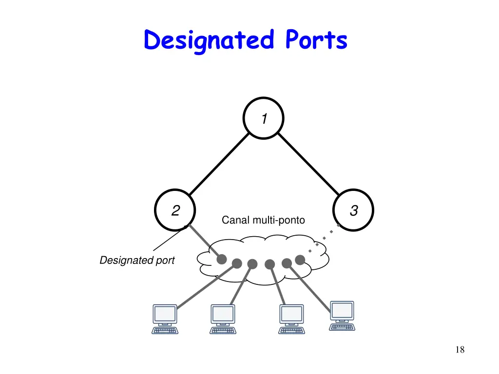 designated ports