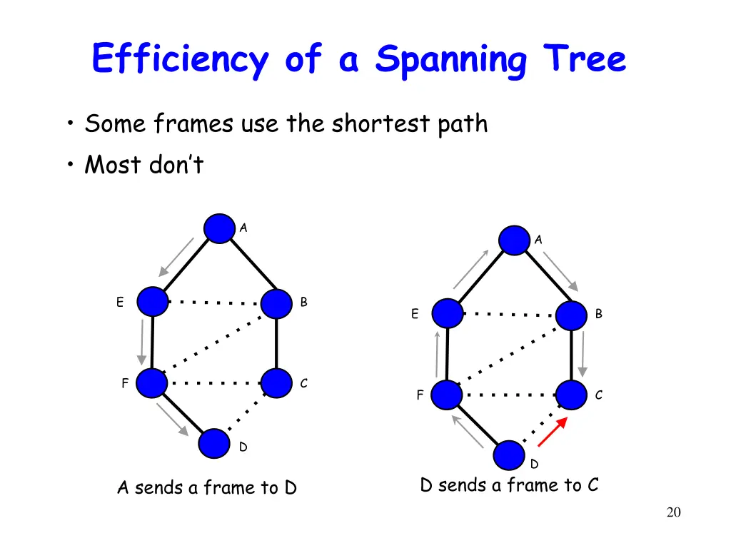efficiency of a spanning tree