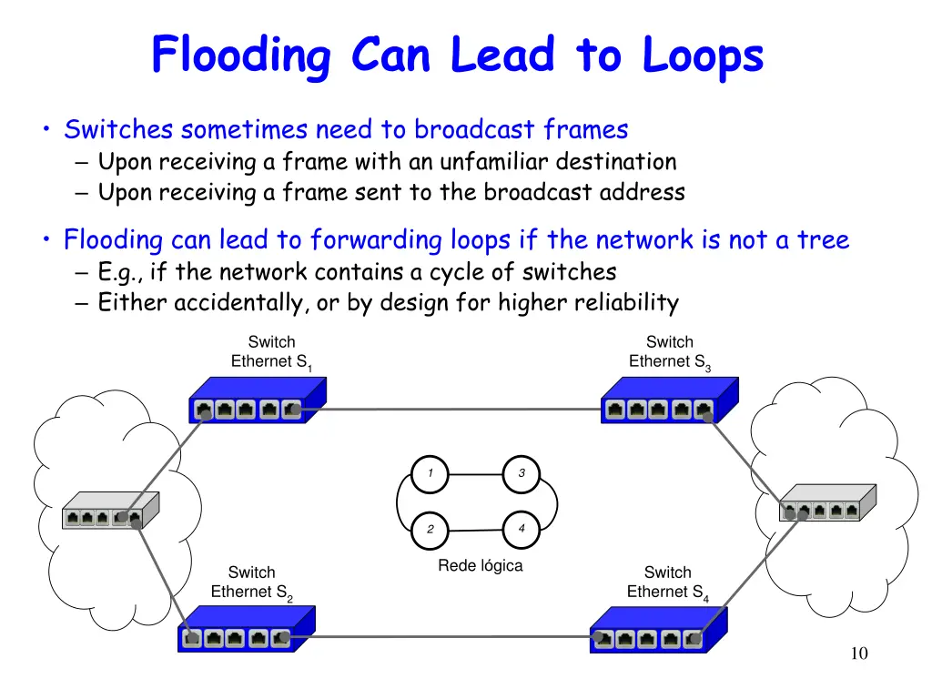flooding can lead to loops