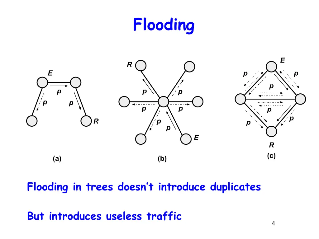flooding