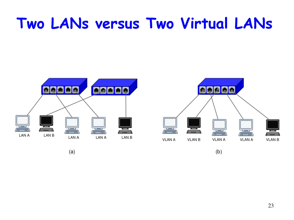 two lans versus two virtual lans
