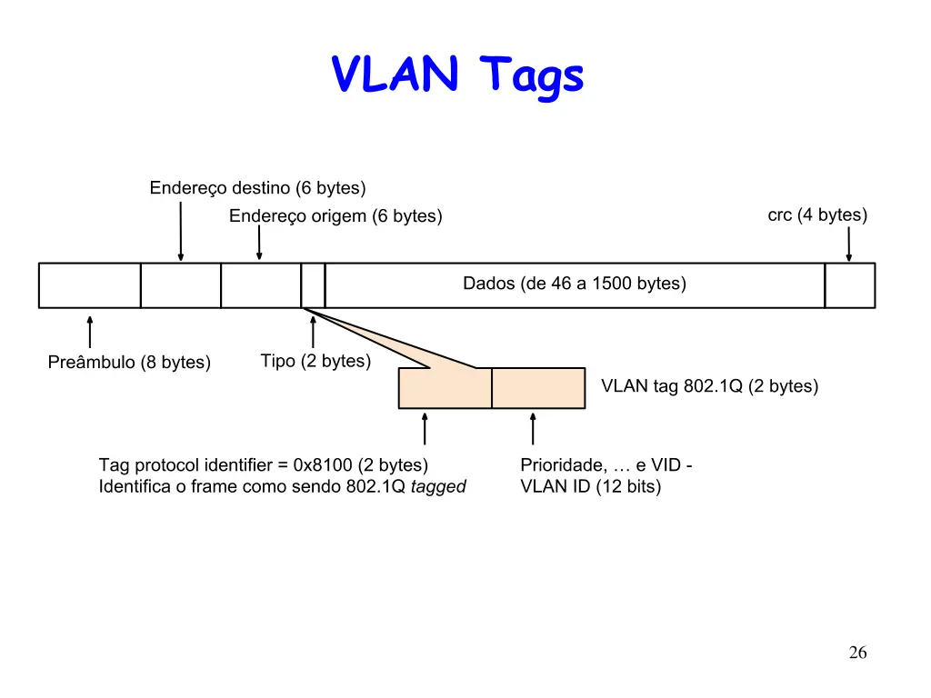 vlan tags