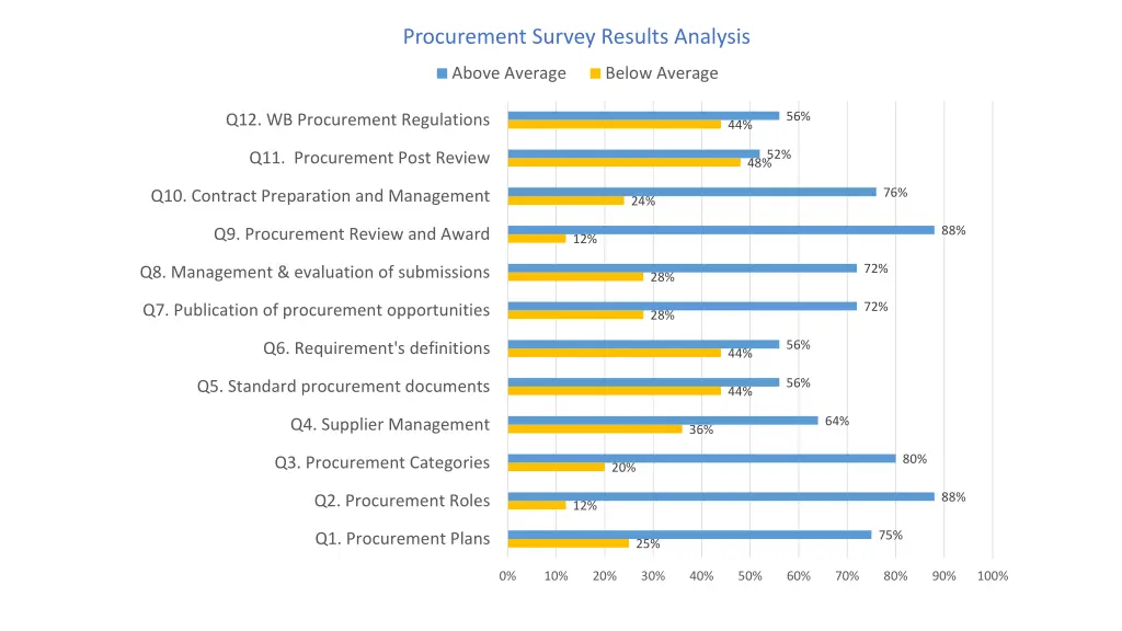 procurement survey results analysis