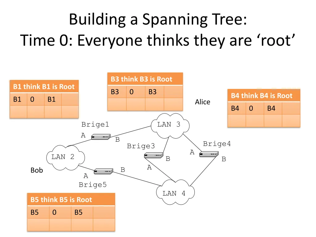 building a spanning tree time 0 everyone thinks
